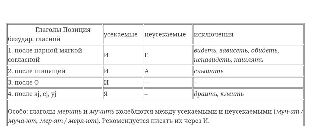 Спряжение усекаемых глаголов