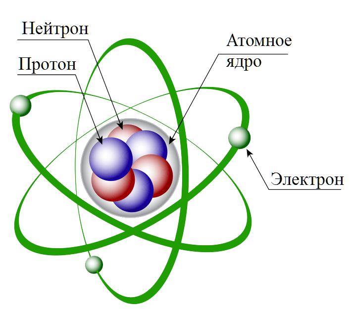 строение атома