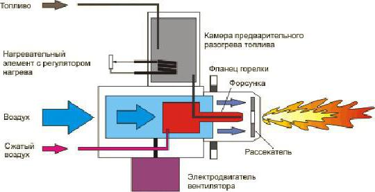 жидкотопливные горелки малой мощности