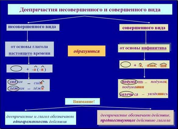 виды деепричастий