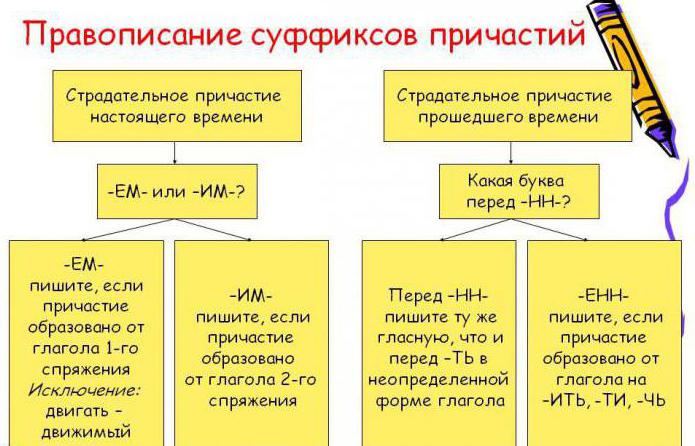 суффиксы действительных и страдательных причастий упражнения