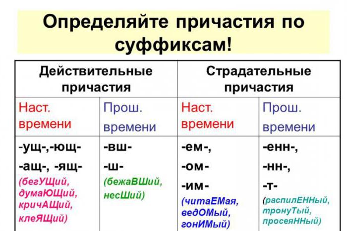 суффиксы действительных и страдательных причастий настоящего времени