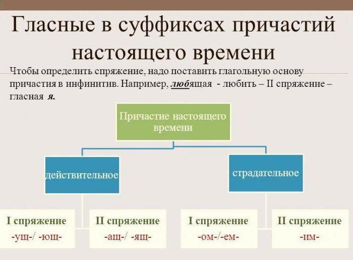 суффиксы действительных и страдательных причастий таблица