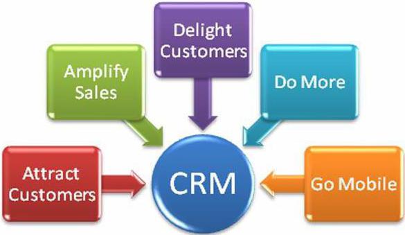 CRM-система управления