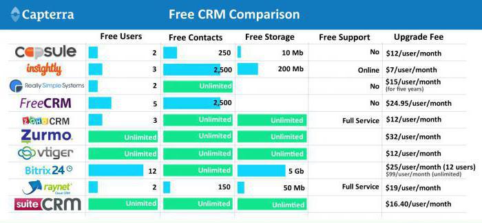 CRM-системы сравнение