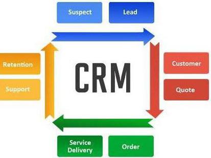 внедрение CRM-системы