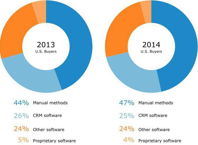 сравнение CRM-систем для малого бизнеса