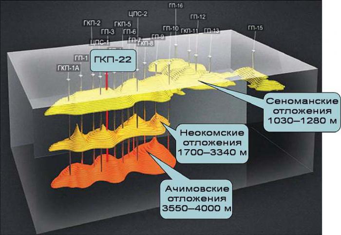 эксплуатация уренгойского месторождения