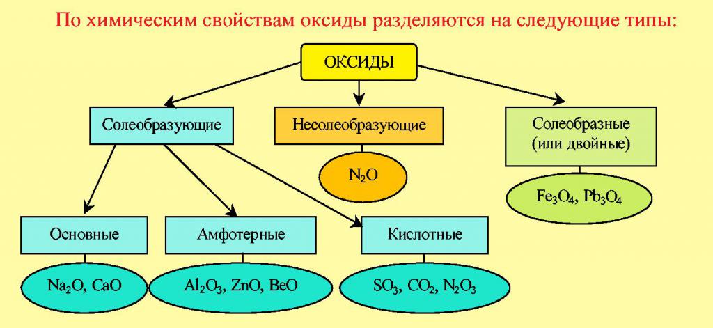 Свойства оксидов