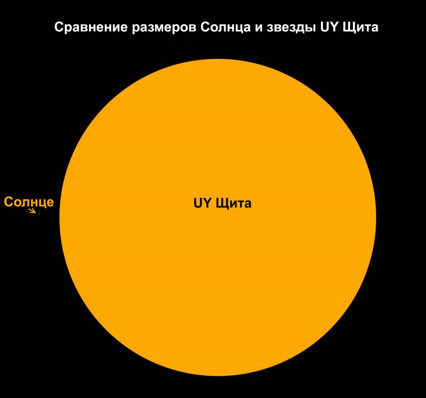 самая большая звезда и солнце