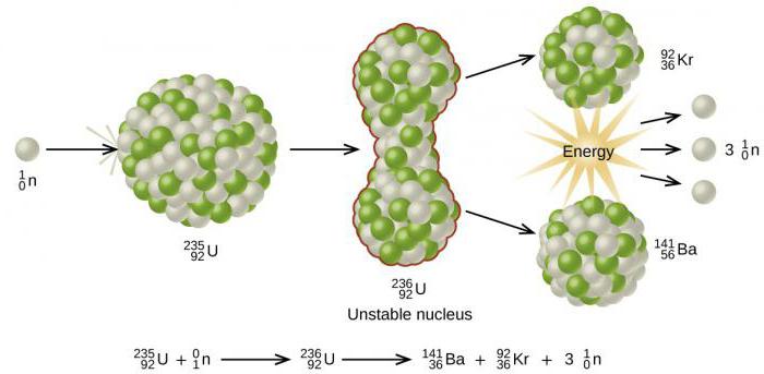 деление ядра атома урана