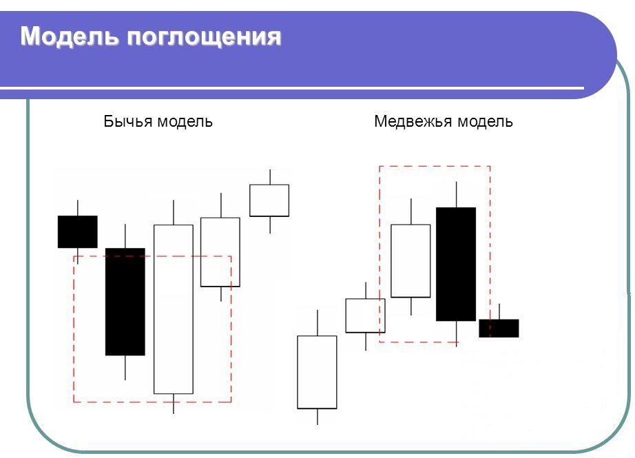 Модель поглощения