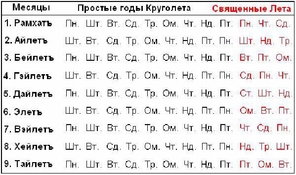 славянские названия месяцев 