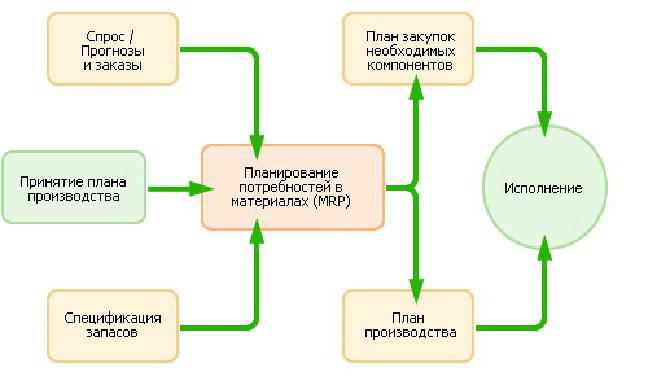  mrp система является системой