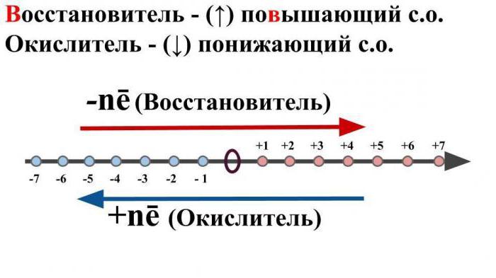 что такое овр в химии примеры