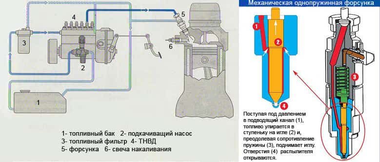 диагностика форсунок дизеля