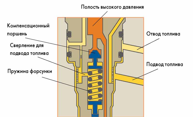 диагностика форсунок дизеля common