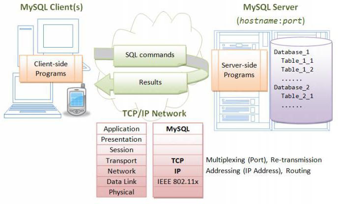 mysql создать пользователя и дать права на базу