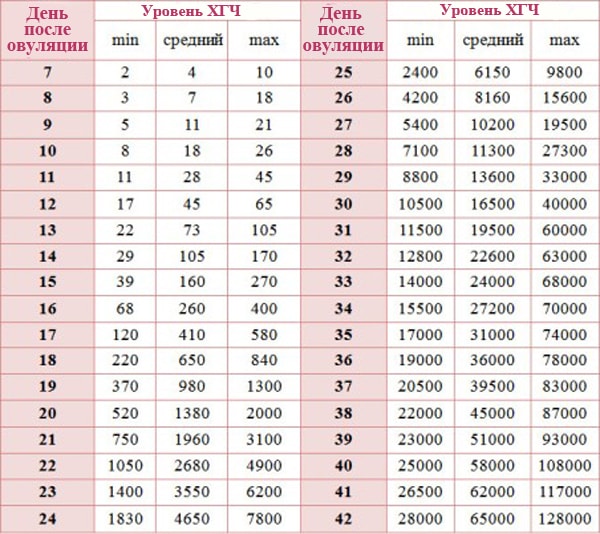 Нормы ХГЧ по дням после овуляции