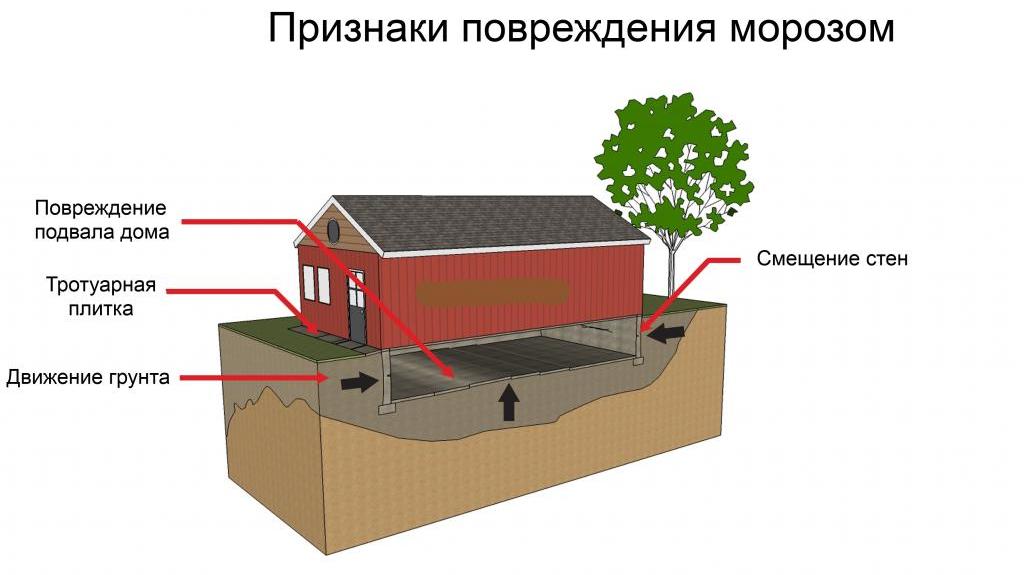 Морозное пучение грунта