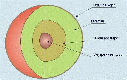 какие слои выделяются в строении земного шара