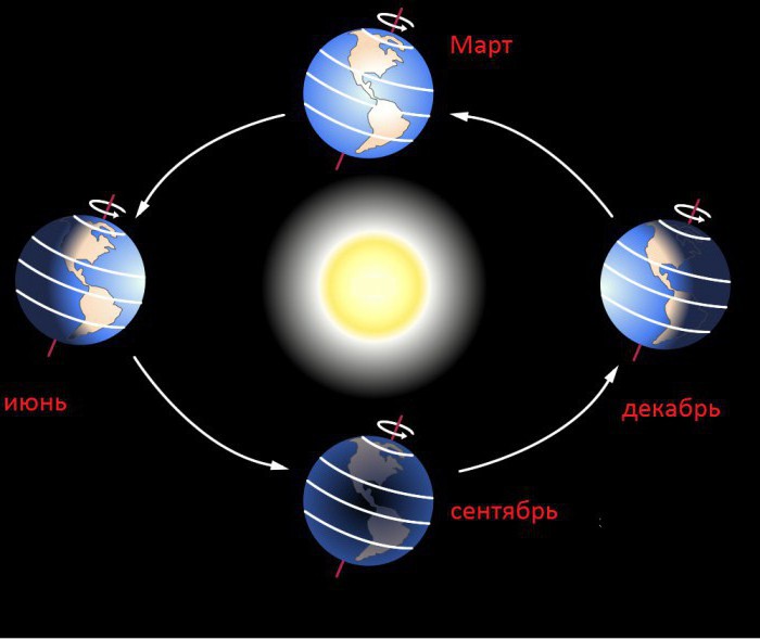 причины смены дня и ночи 