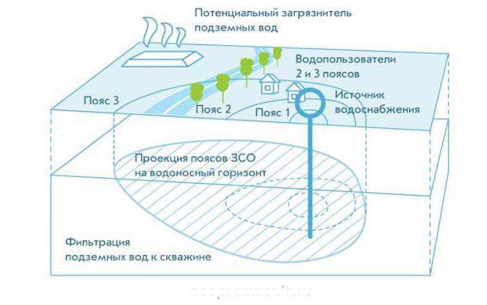 водозаборный узел проект 