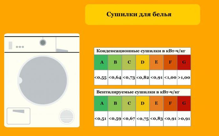 Класс энергетической эффективности бытовой техники