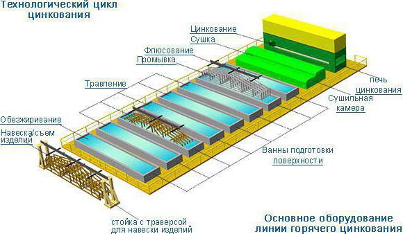 горячая оцинковка металла 