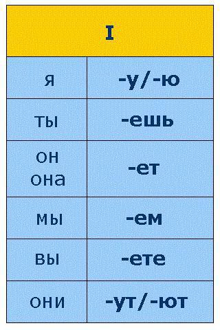 глагол колоть спряжение