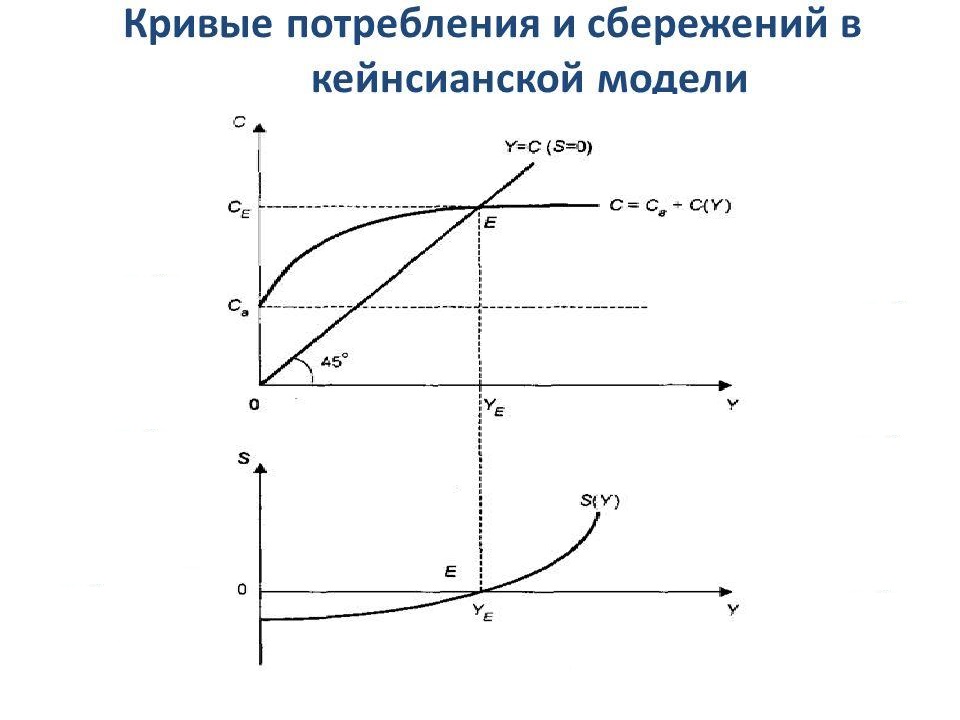 Кейнсианская теория потребления