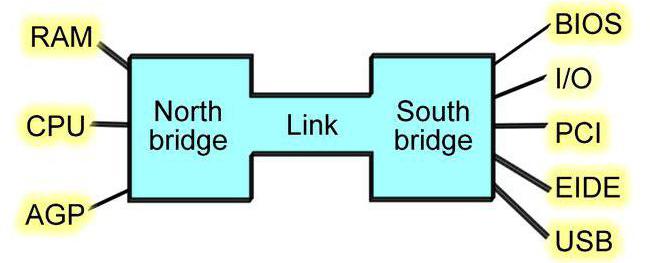 северный мост материнской платы