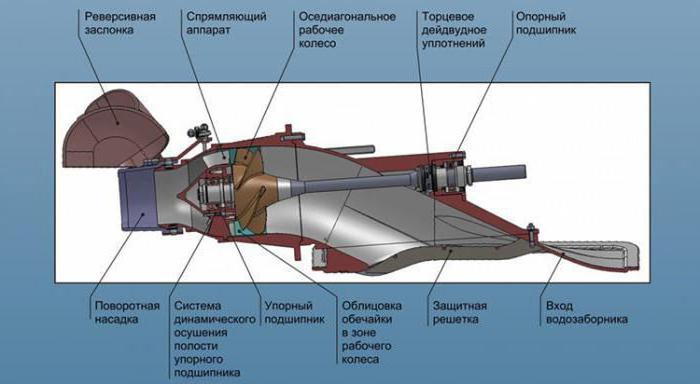 водомет для лодки своими руками