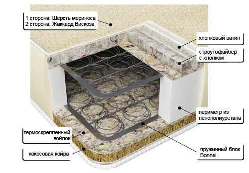 Конструкция матраса "Стронг"