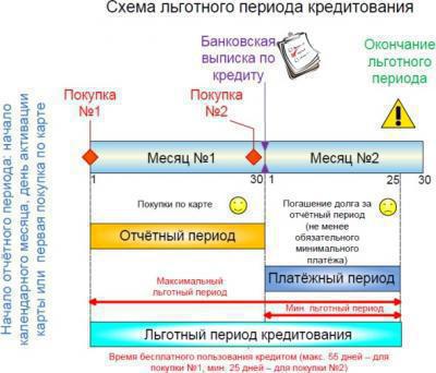 Карты с льготным периодом