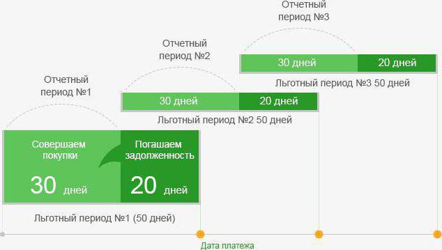 льготный период банк