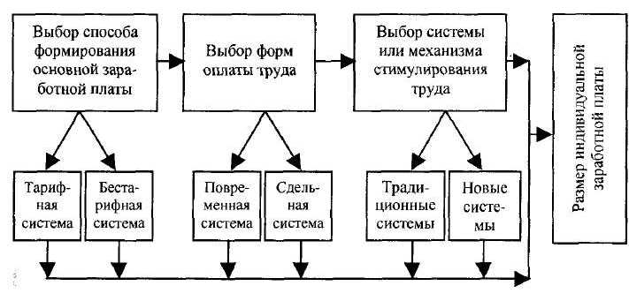 последовательность работы по регулированию заработной платы в организации