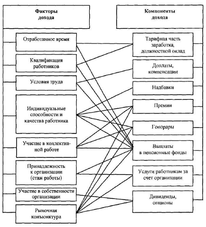 структура доходов сотрудника организации