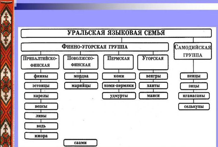 уральская языковая семья народы