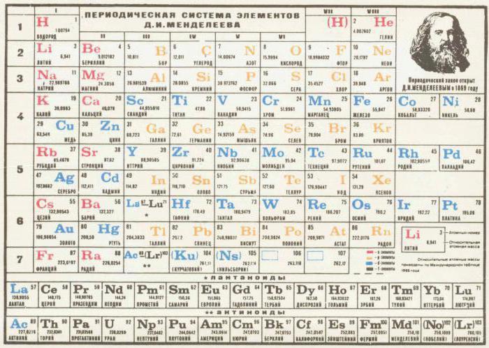  периодический закон и периодическая система элементов менделеева