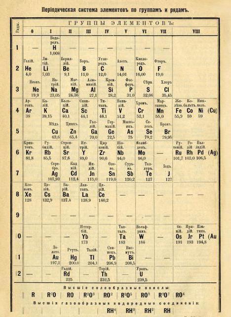 строение периодической системы менделеева