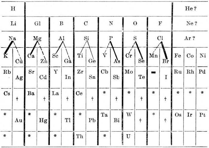 система элементов менделеева