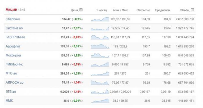 Биржевые котировки акций