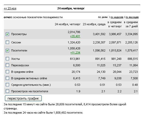 посмотреть статистику сайта конкурента