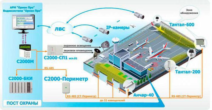 Периметральная сигнализация