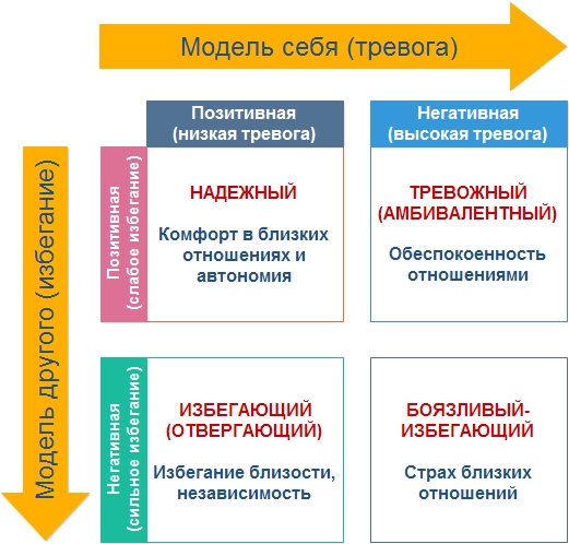 модели привязанности у взрослых