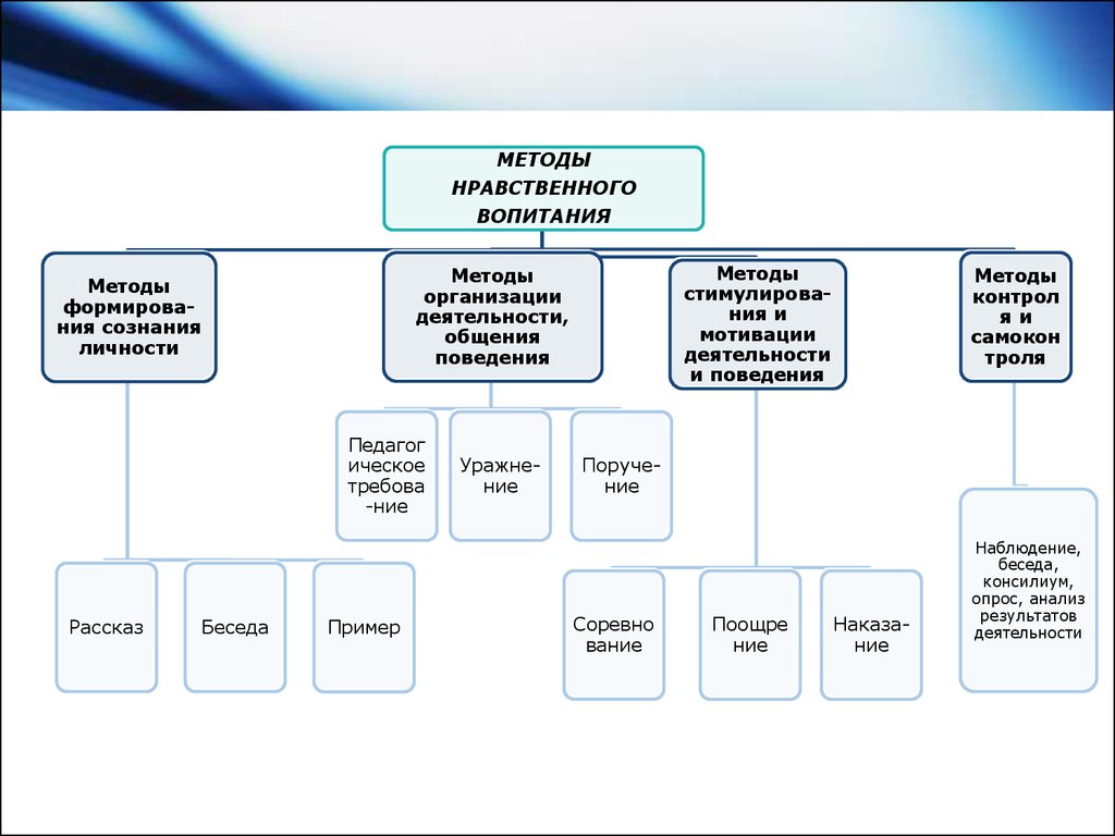 методы развития нравственности