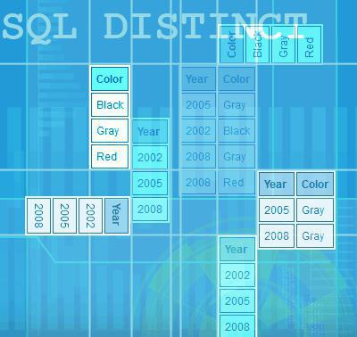 distinct sql описание