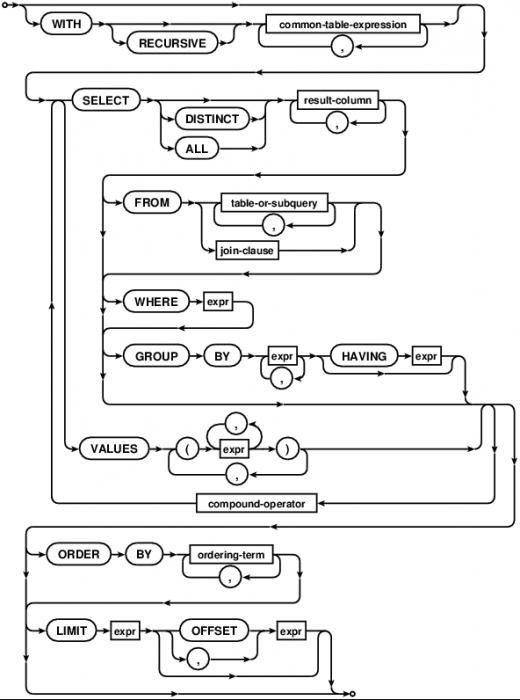 sql select distinct