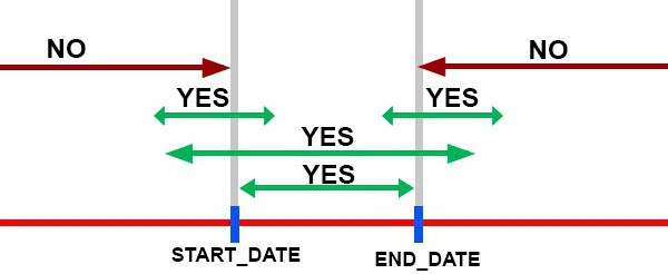 sql запрос between